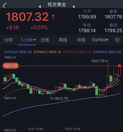 突发行情<strong></p>
<p>周六福金价</strong>！金价短线一波急涨 黄金日内交易分析：金价料再大涨17美元