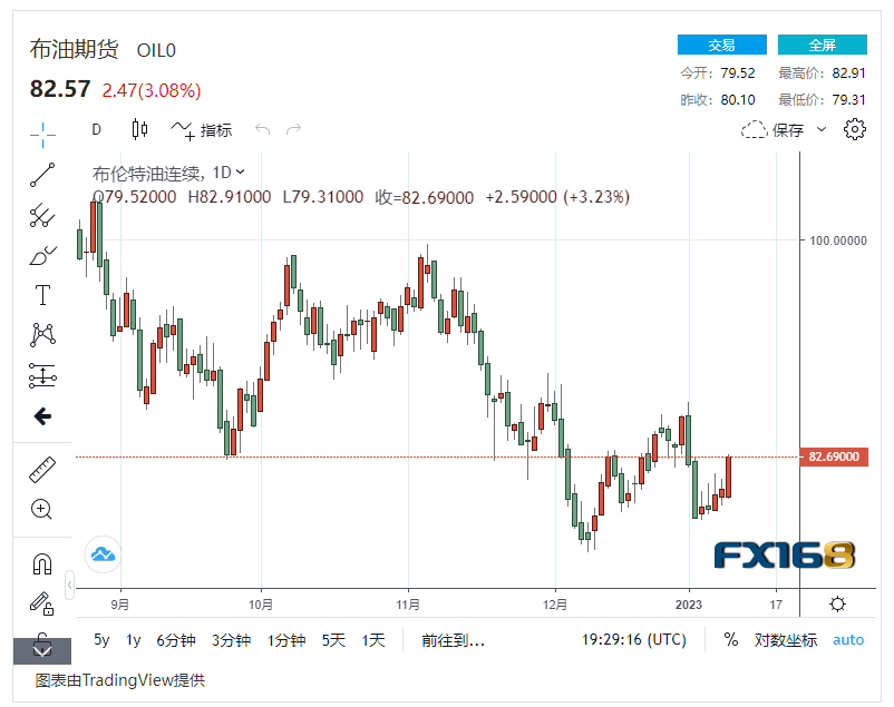 【原油收盘】中国加快原油购买 美国原油储备大幅增加<strong></p>
<p>中国原油</strong>，国际油价暴涨3% 布油重回80美元/桶以上