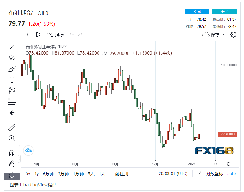 【原油收盘】中国公布原油配额+美元走软 市场情绪乐观<strong></p>
<p>中国原油</strong>，国际油价上涨近2%