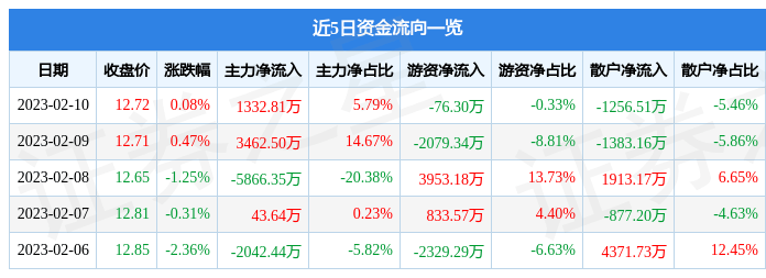 股票行情快报：荣盛石化（002493）2月10日主力资金净买入1332.81万元