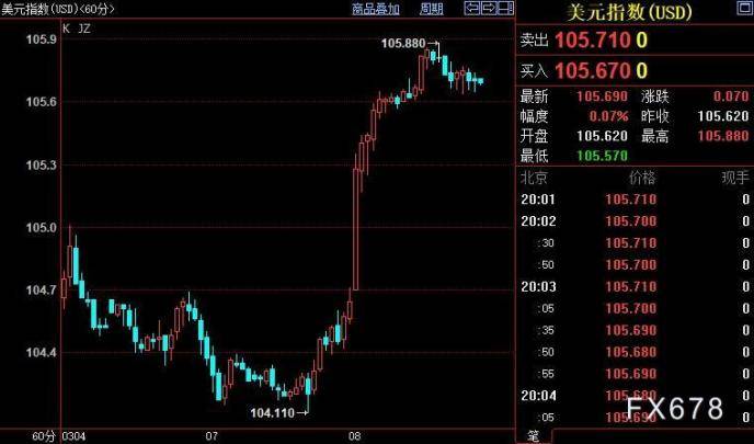 现货黄金续看跌<strong></p>
<p>现货现货原油</strong>，美指逼近106，鲍威尔急需它来佐证看法