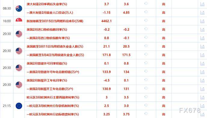 财经早餐：又一银行震动市场！金价触及2月初以来最高<strong></p>
<p>股票原油</strong>，油价挫至一年多来最低