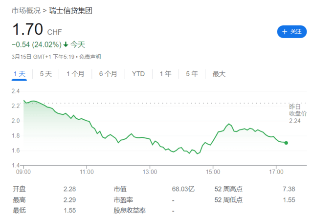深夜惊雷！比SVB更大的麻烦来了<strong></p>
<p>股票原油</strong>，瑞信风暴引爆全球！监管紧急出手