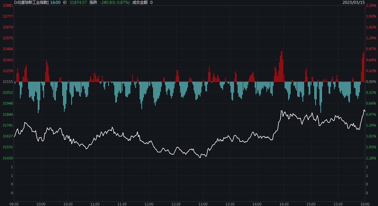 百年大行暴雷！纳指低开翻红涨0.05%<strong></p>
<p>股票原油</strong>，第一共和银行跌20.57%