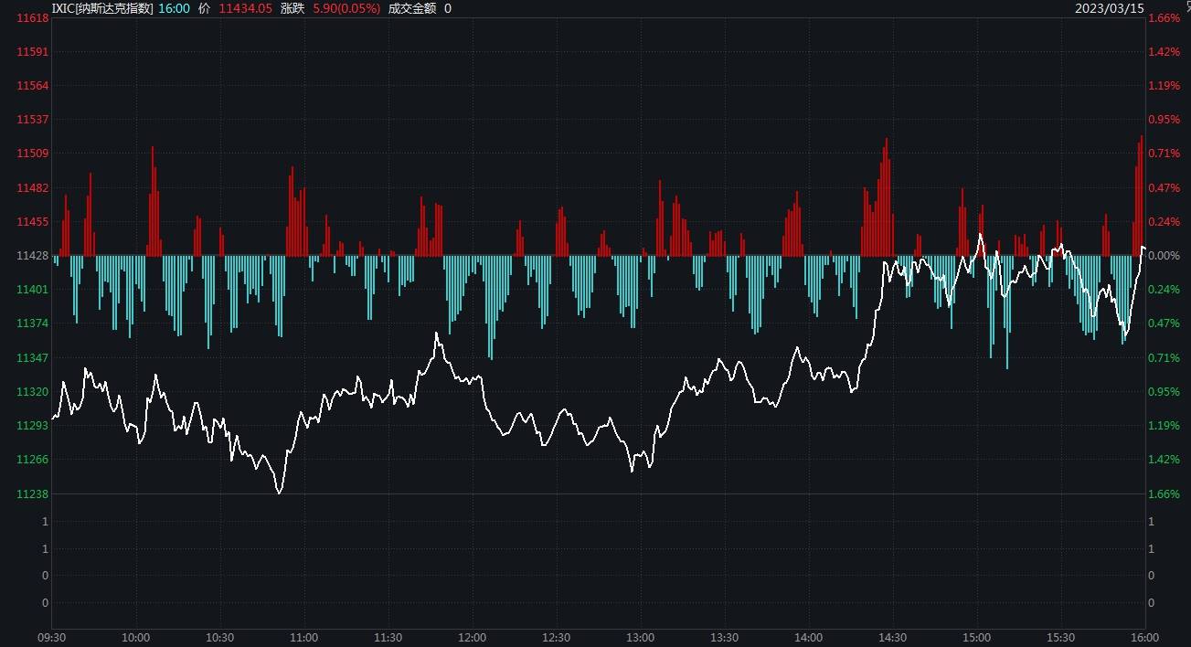 百年大行暴雷！纳指低开翻红涨0.05%<strong></p>
<p>股票原油</strong>，第一共和银行跌20.57%