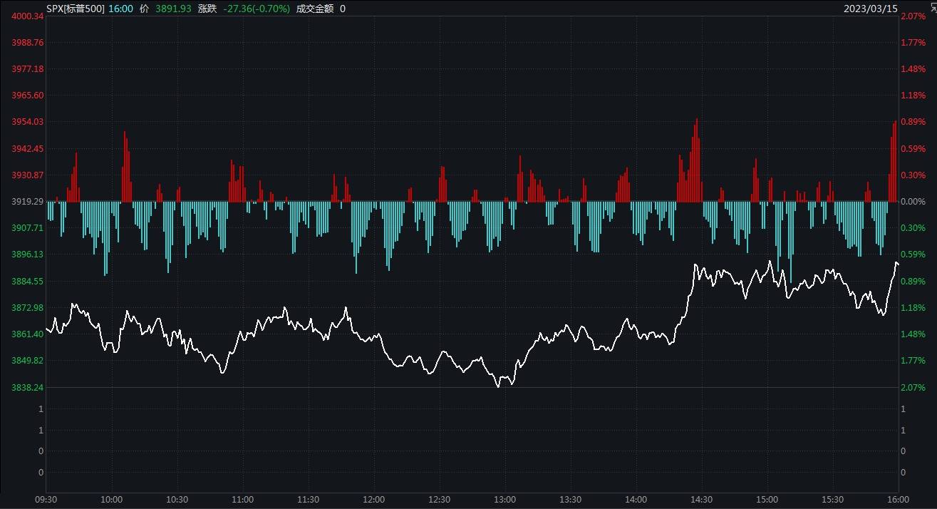 百年大行暴雷！纳指低开翻红涨0.05%<strong></p>
<p>股票原油</strong>，第一共和银行跌20.57%