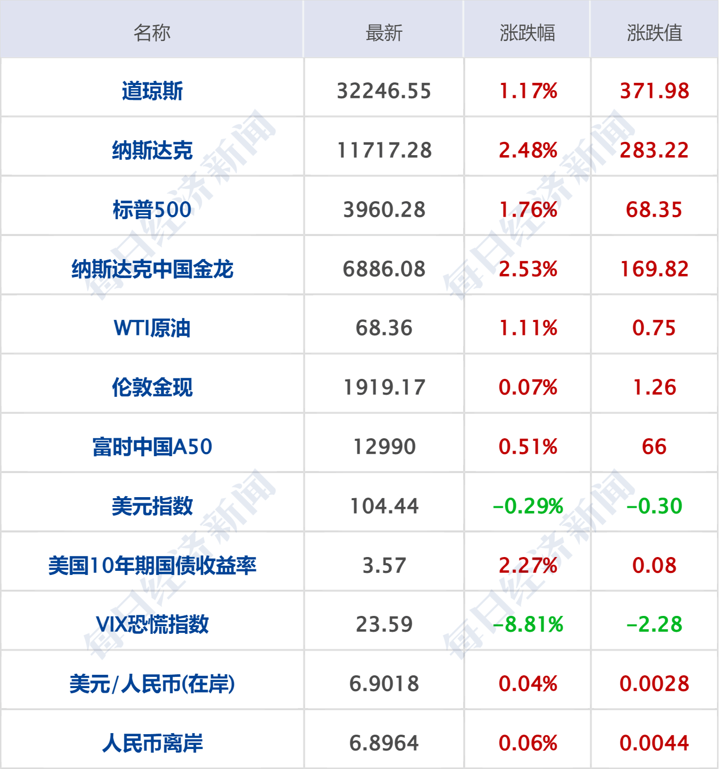 早财经丨秦刚同乌克兰外长通话；微软Office将加入GPT-4；华尔街大行出手！300亿美元拯救第一共和银行；歪曲董明珠私生活<strong></p>
<p>原油股票</strong>，大V道歉