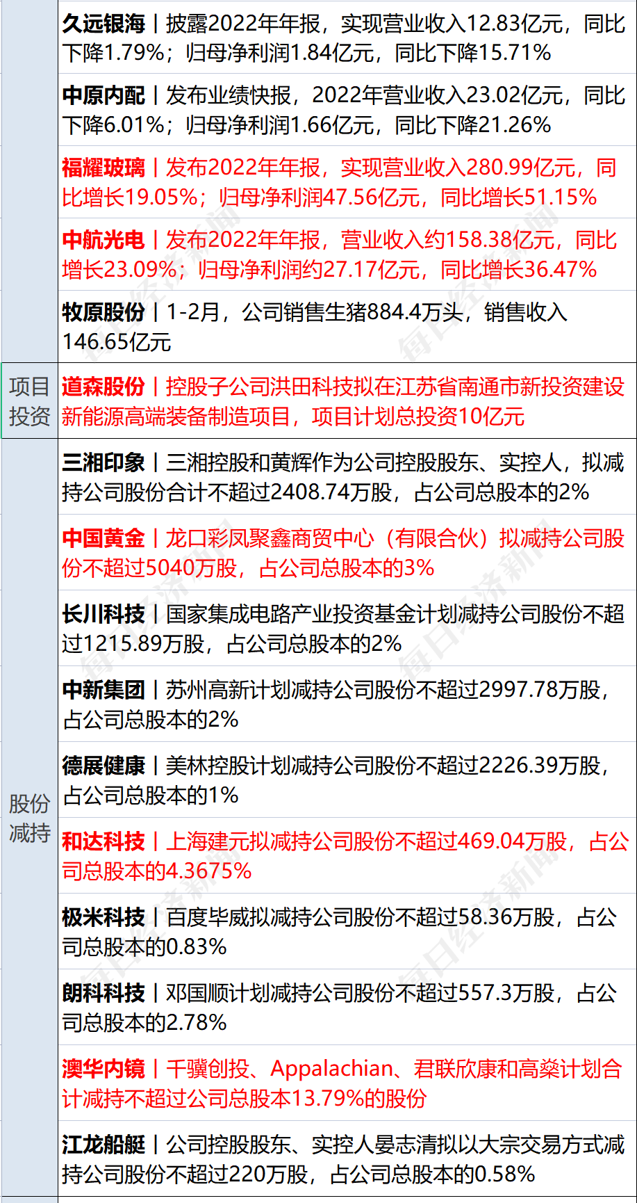 早财经丨秦刚同乌克兰外长通话；微软Office将加入GPT-4；华尔街大行出手！300亿美元拯救第一共和银行；歪曲董明珠私生活<strong></p>
<p>原油股票</strong>，大V道歉