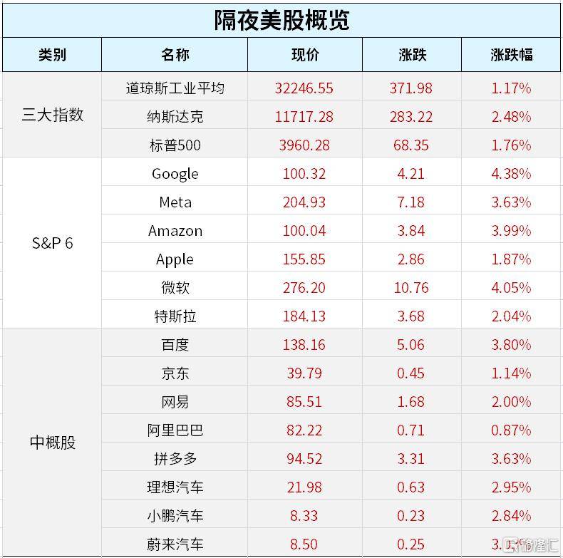 早报 (03.17）| 救你也是救自己！华尔街11家大行向第一共和银行注资300亿美元；美股强劲反弹<strong></p>
<p>原油股票</strong>，纳指涨超2%；欧盟发布《关键原材料法》提案