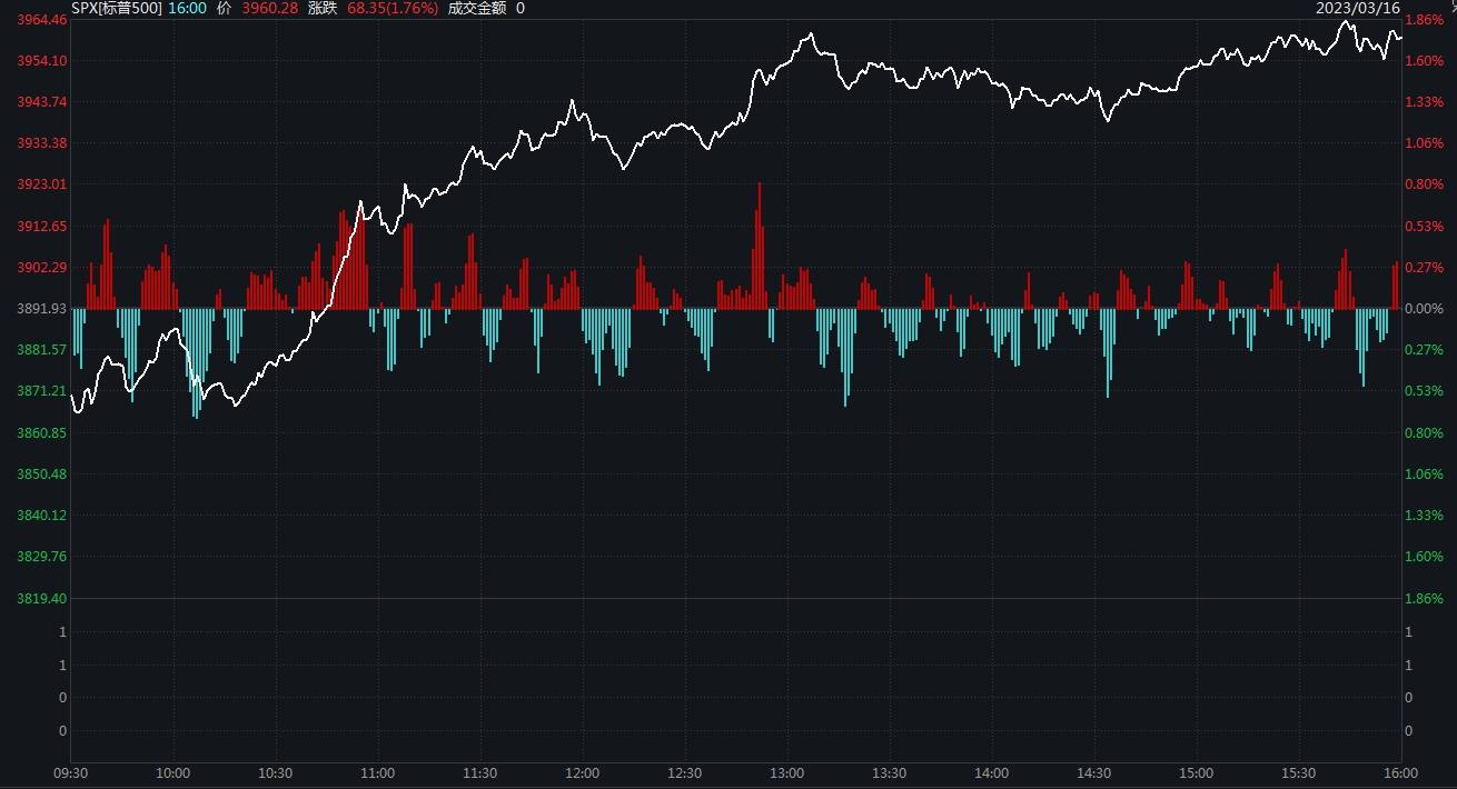 银行业重磅利好！纳指涨2.48%<strong></p>
<p>原油股票</strong>，第一共和银行涨超10%
