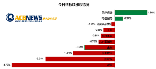 澳股|瑞士信贷“爆雷”澳指周四急挫 能源板块领跌四大行悉数回落