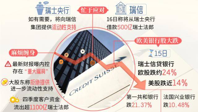 瑞士第二大银行瑞信爆雷<strong></p>
<p>原油股票</strong>，“输血”消息发酵股价回升，“谁是下一家”担忧仍笼罩欧美市场