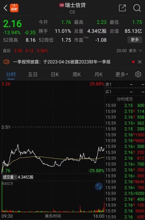 惊魂一夜！欧洲百年大行“爆雷”<strong></p>
<p>原油股票</strong>，欧股暴跌美股巨震，美联储下周不加息？