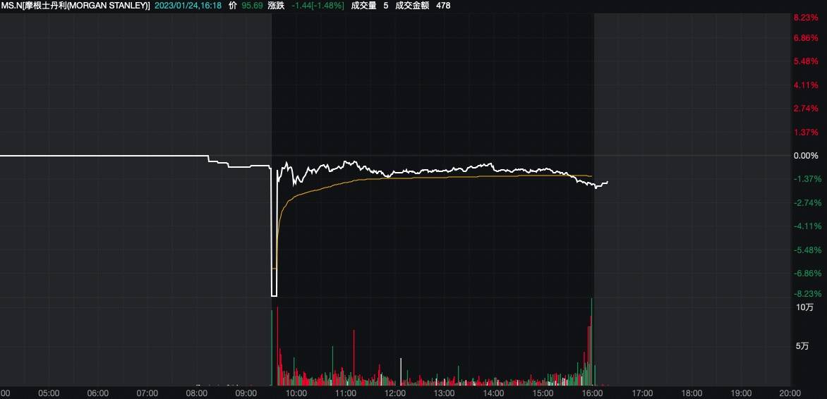 美股大混乱！超250只股票现“技术故障”<strong></p>
<p>原油股票</strong>，大型科技股多数收跌