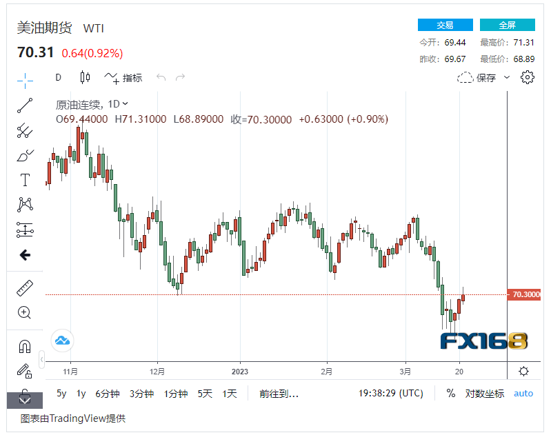 美联储加息25个基点引爆市场 原油出口飙升创纪录<strong></p>
<p>石油原油</strong>，美油重回70美元/桶上方