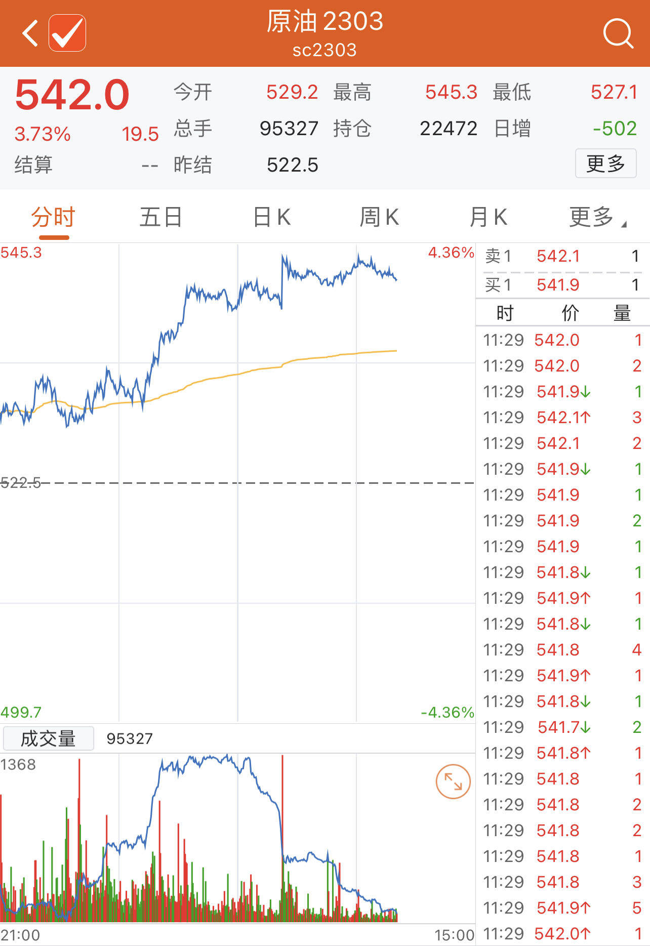 原油主力合约午盘大幅领涨国内期市