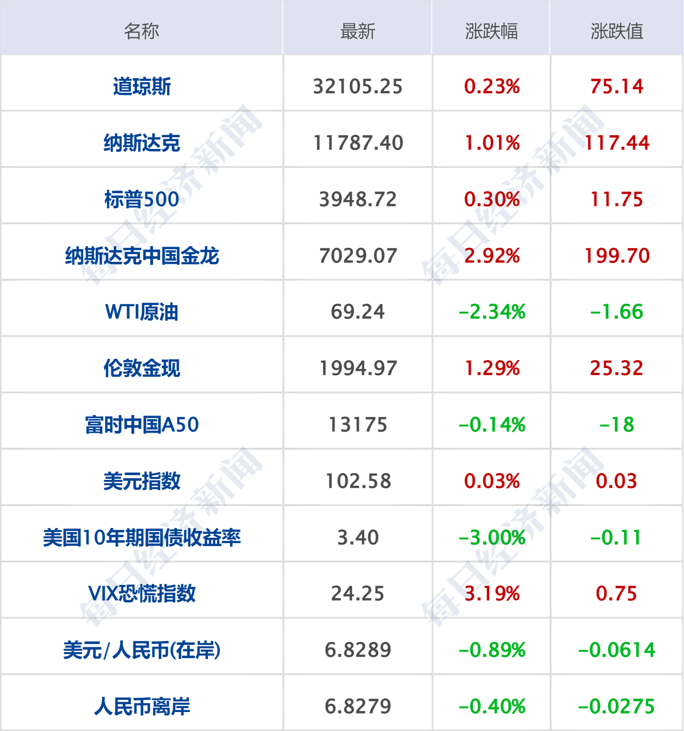 早财经丨外交部谈美国硅谷银行倒闭事件；黑龙江前首富被法院悬赏1.1亿；华为发布折叠屏手机<strong></p>
<p>原油合约</strong>，12999元起售；曹德旺谈“考公热”：只需磨嘴皮