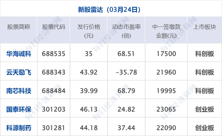 早财经丨外交部谈美国硅谷银行倒闭事件；黑龙江前首富被法院悬赏1.1亿；华为发布折叠屏手机<strong></p>
<p>原油合约</strong>，12999元起售；曹德旺谈“考公热”：只需磨嘴皮
