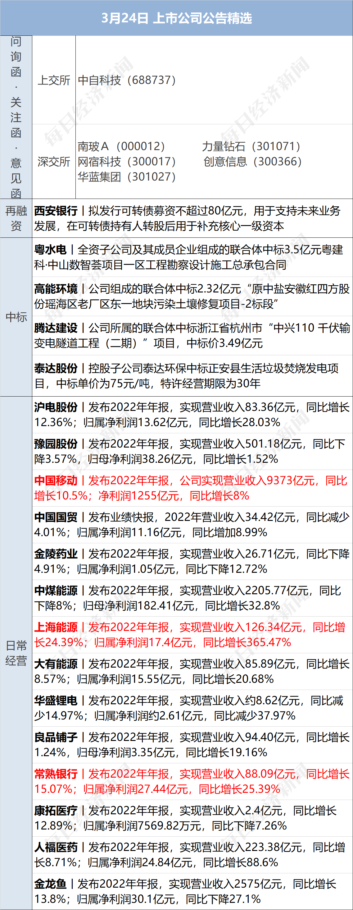 早财经丨外交部谈美国硅谷银行倒闭事件；黑龙江前首富被法院悬赏1.1亿；华为发布折叠屏手机<strong></p>
<p>原油合约</strong>，12999元起售；曹德旺谈“考公热”：只需磨嘴皮