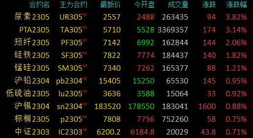 商品期货收盘涨跌参半<strong></p>
<p>原油合约</strong>，尿素大涨近4%创两周新高，PTA大涨3%