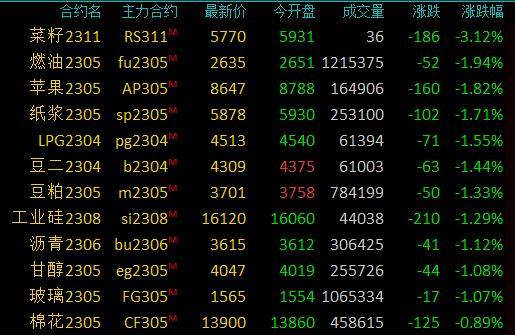 商品期货收盘涨跌参半<strong></p>
<p>原油合约</strong>，尿素大涨近4%创两周新高，PTA大涨3%