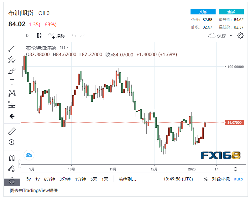 【原油收盘】美国通胀降温与中国经济复苏两重利好<strong></p>
<p>原油合约</strong>，国际油价连续6天上涨！美油接近80美元/桶大关