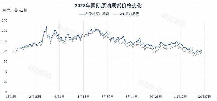 多重不确定性下<strong></p>
<p>原油合约</strong>，2023年国际油价将走向何方？| 界面预言家③