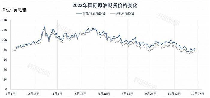 多重不确定性下<strong></p>
<p>原油合约</strong>，2023年国际油价将走向何方？| 界面预言家③