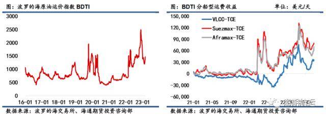 油轮运价3月报：VLCC运费积极上行<strong></p>
<p>原油库</strong>，东西向市场需求回暖