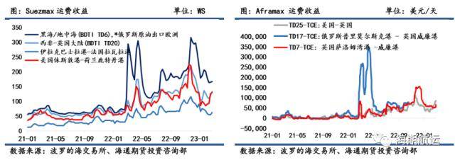 油轮运价3月报：VLCC运费积极上行<strong></p>
<p>原油库</strong>，东西向市场需求回暖
