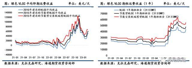 油轮运价3月报：VLCC运费积极上行<strong></p>
<p>原油库</strong>，东西向市场需求回暖