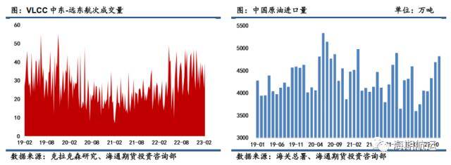 油轮运价3月报：VLCC运费积极上行<strong></p>
<p>原油库</strong>，东西向市场需求回暖