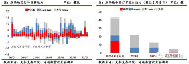 油轮运价3月报：VLCC运费积极上行<strong></p>
<p>原油库</strong>，东西向市场需求回暖
