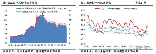 油轮运价3月报：VLCC运费积极上行<strong></p>
<p>原油库</strong>，东西向市场需求回暖