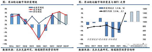 油轮运价3月报：VLCC运费积极上行<strong></p>
<p>原油库</strong>，东西向市场需求回暖