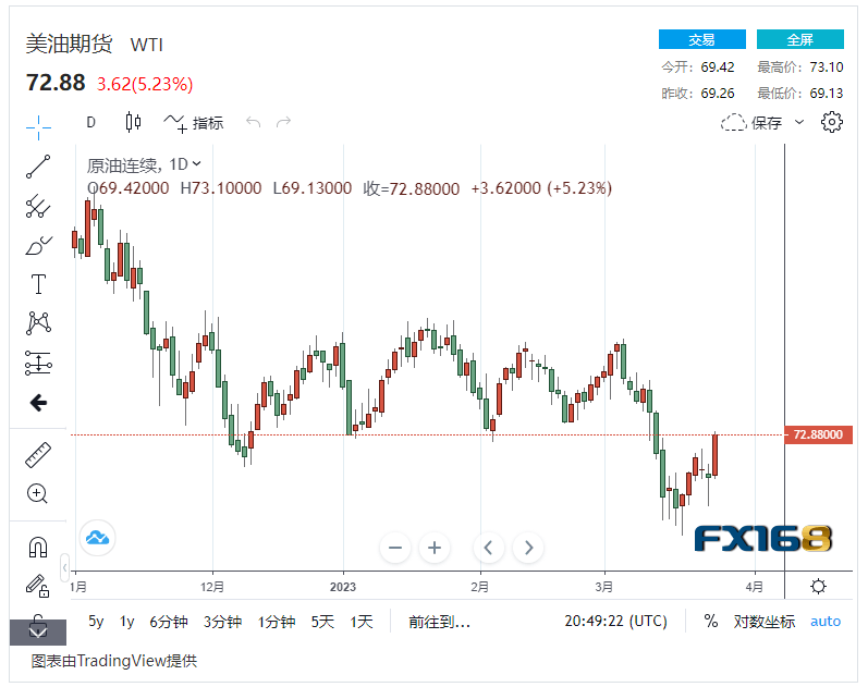 【原油收市】原油供应中断 银行业危机暂缓<strong></p>
<p>布伦特 原油</strong>，国际油价周一狂飙超5% 美油布油双双重回高位