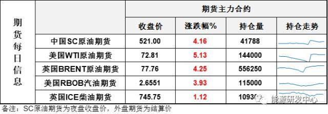 风云突变！油价长阳大涨超5%<strong></p>
<p>布伦特 原油</strong>，重新拉回到前期震荡区间下沿