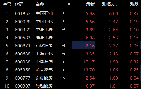 “三桶油”去年日赚近10亿<strong></p>
<p>原油平台</strong>，石油石化板块早盘大涨