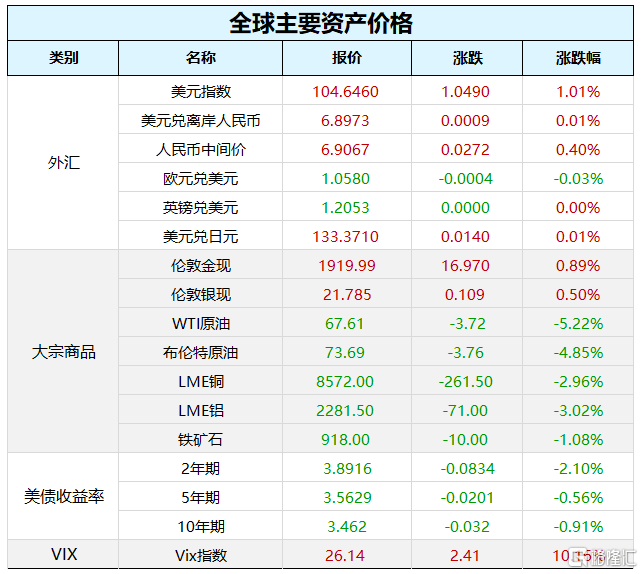 早报 (03.16）| 惊魂一夜！瑞信再度引爆欧美股市恐慌<strong></p>
<p>外汇原油</strong>，原油、国债收益率暴跌，监管紧急出手！央视315聚焦这些领域黑幕；央行、外汇局召开重磅会议