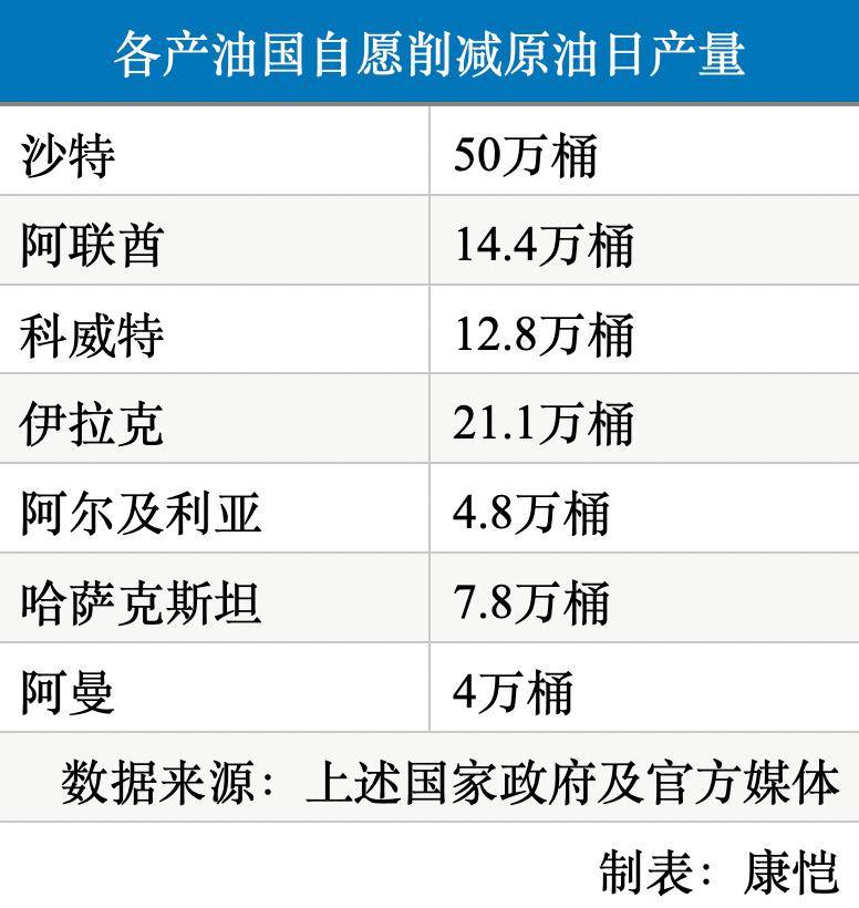 “欧佩克+”日减产原油超百万桶<strong></p>
<p>一桶原油</strong>，全球央行左右为难