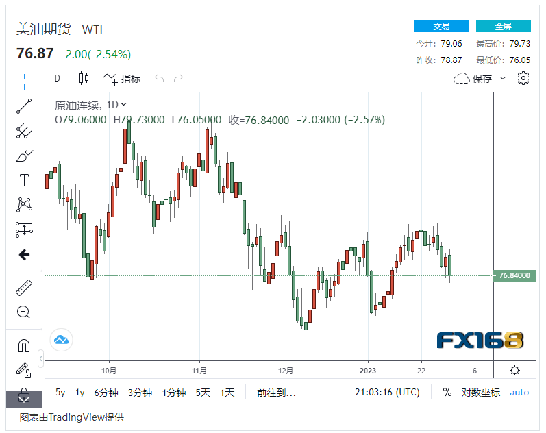 【原油收盘】美国原油库存大幅上涨！国际油价应声暴跌近3%<strong></p>
<p>一桶原油</strong>，跌幅接近3美元/桶