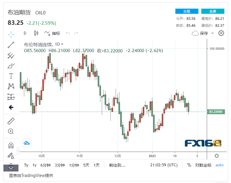 【原油收盘】美国原油库存大幅上涨！国际油价应声暴跌近3%<strong></p>
<p>一桶原油</strong>，跌幅接近3美元/桶