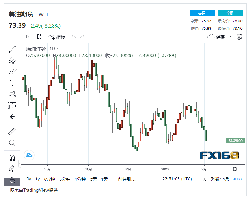 【原油收盘】美国就业数据引发加息担忧 俄罗斯柴油上限出炉<strong></p>
<p>原油数据</strong>，国际油价暴跌超3%！