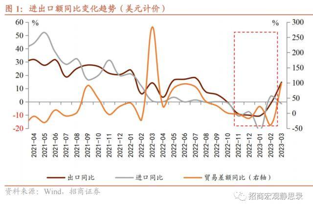 招商宏观：出口增速大幅攀升的必然原因和偶然原因<strong></p>
<p>原油运输</strong>，