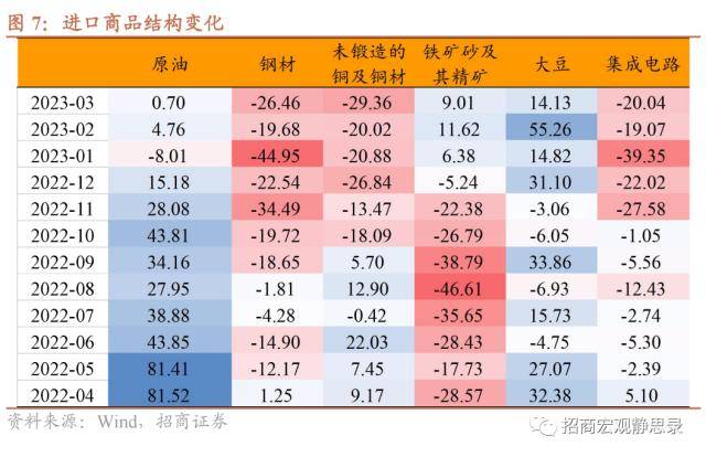 招商宏观：出口增速大幅攀升的必然原因和偶然原因<strong></p>
<p>原油运输</strong>，