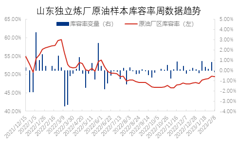 山东独立炼厂原油库存略有松动 业内人士心态偏空