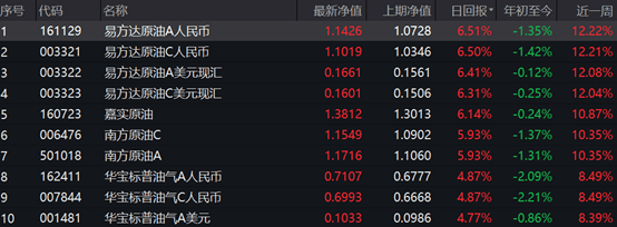 原油供需边际走强<strong></p>
<p>南方原油</strong>，油气QDII多现单日涨幅超5%！申购凸显稀缺性，场内LOF多现折价