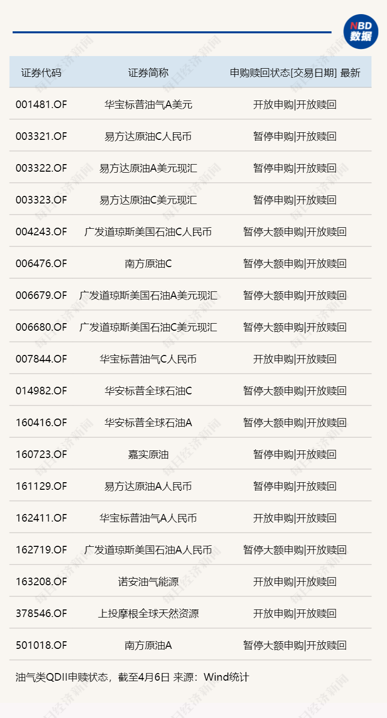 原油供需边际走强<strong></p>
<p>南方原油</strong>，油气QDII多现单日涨幅超5%！申购凸显稀缺性，场内LOF多现折价