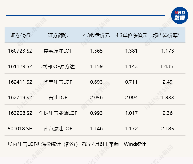 原油供需边际走强<strong></p>
<p>南方原油</strong>，油气QDII多现单日涨幅超5%！申购凸显稀缺性，场内LOF多现折价