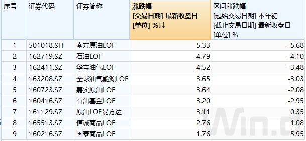 赚嗨了！原油市场被点燃<strong></p>
<p>南方原油</strong>，主题基金猛涨！影响多大？基金经理最新解读